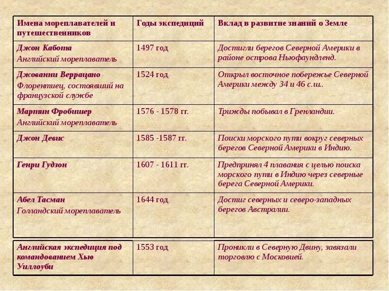 Открытия северной америки 7 класс география таблица. Путешественники и открытия таблица. Имена путешественников. Путешественники и их вклад. Год мореплаватель открытие.