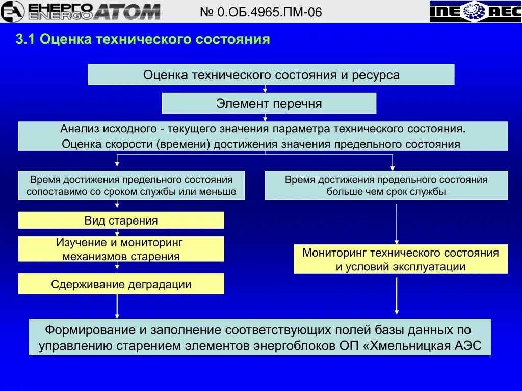 Анализ технического состояния оборудования. Выводы по ремонту техники. Контроль технического состояния медицинской техники. Анализ технического состояния оборудования. Оценка состояния оборудования.