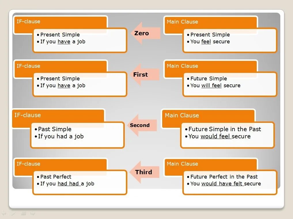 Open the brackets conditional. 4 типа условных предложений в англ. conditionals(overview). conditionals 0 1 2 теория и практика. правило иф.