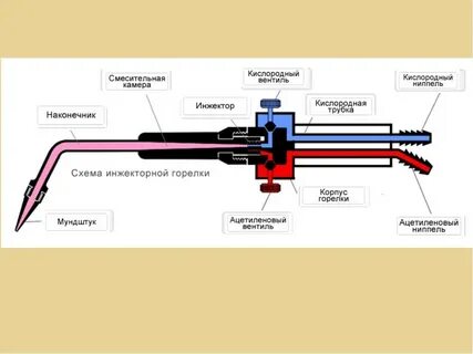 Конструкция горелки