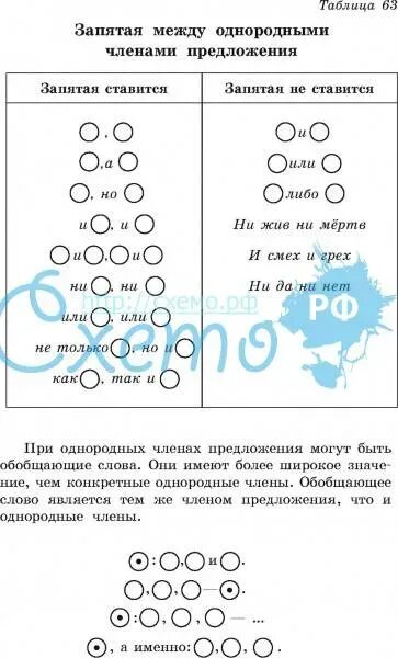 Запятые при прилагательных. Запятая между однородными членами предложения. когда ставится запятая между однородными членами схемы. запятая между однородными членами предложения схема. запятые при однородных членах таблица.
