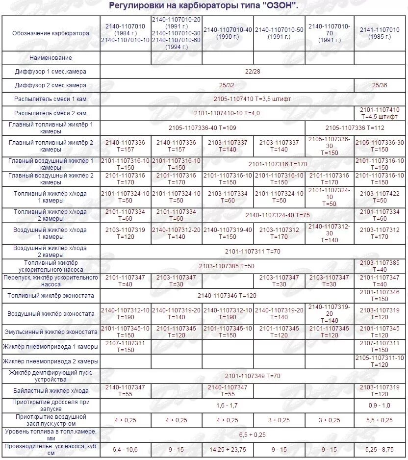 Характеристики карбюраторов ваз. Карбюратор ДААЗ 4178 40 жиклеры таблица. Таблица карбюраторов ДААЗ 4178. Карбюратор таблица жиклеров 4178. ДААЗ 4178-1107010 жиклеры таблица.