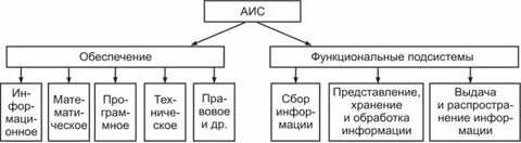 Составляющие элементы автоматизированной информационной системы
