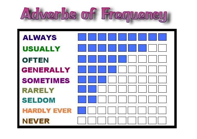 Adverbs of Frequency наречия частотности. Упражнения с usually often. Наречия частотности в английском языке. Always usually often sometimes never упражнения. Back sometimes