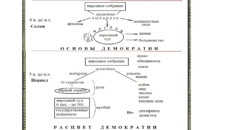 Демократия при солоне. Афины при Перикле схема. Схема управления управления Афинами при Перикле. Схема управления Афинами при Перикле 5 класс история. Демократия в Афинах схема.