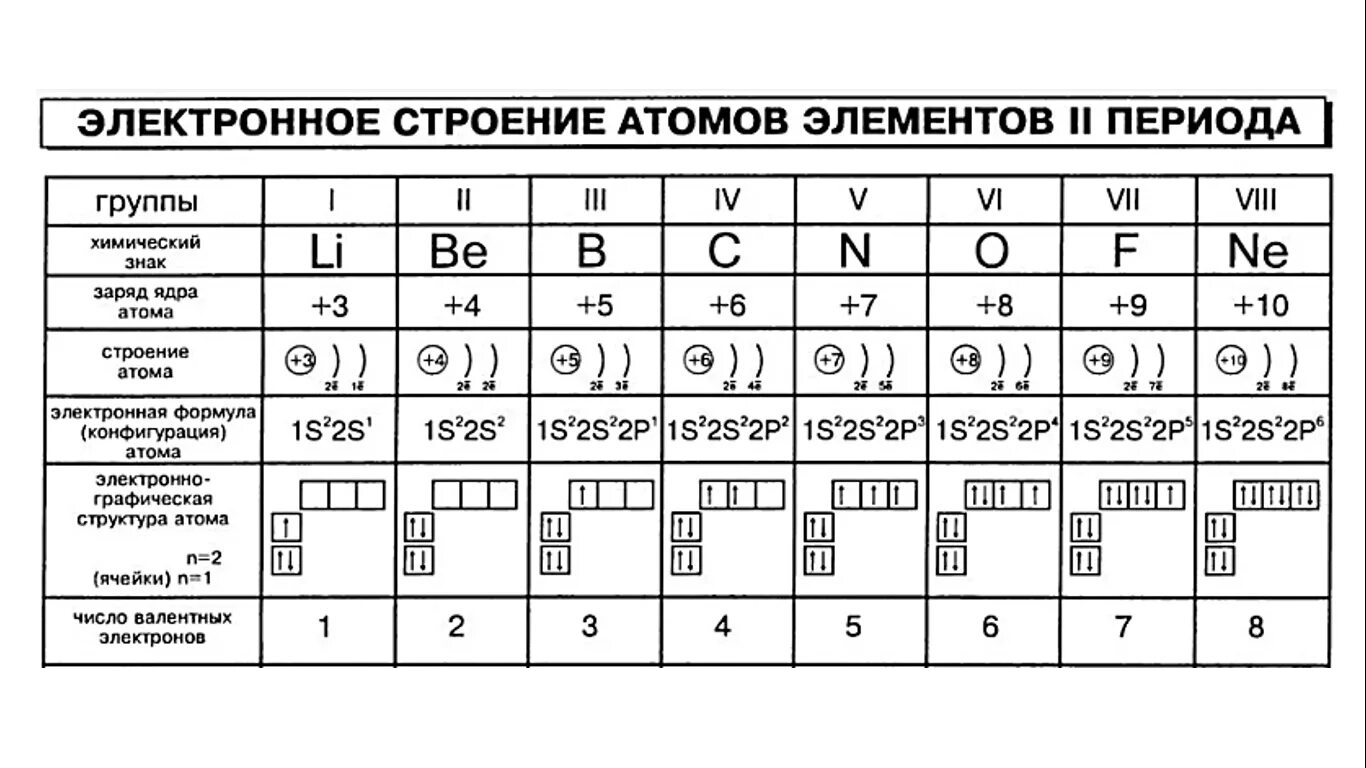 Характер элементов 2 периода