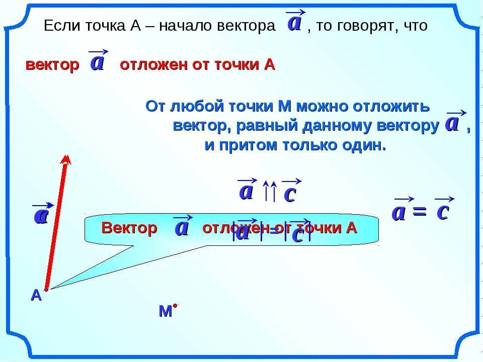 От любой точки можно отложить вектор. Откладывание вектора от точки. Понятие вектора 9 класс. Вектор понятие вектора 9 класс. Понятие вектора презентация.