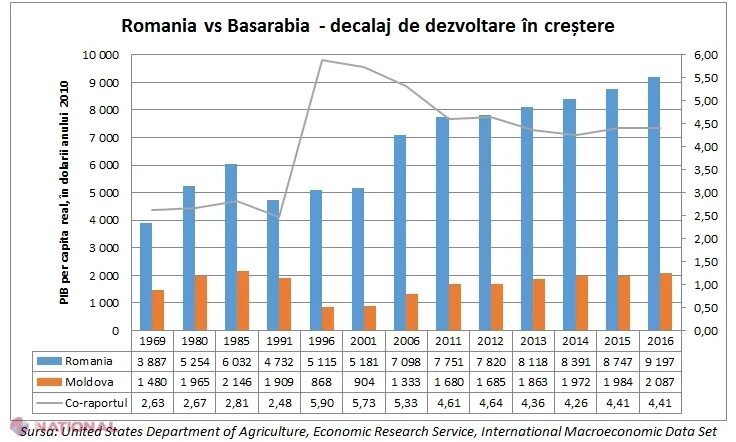 Румыния уровень жизни. Экономическое развитие Румынии. Развитие экономики в Румынии. ВВП Румынии. Уровень экономического развития Румынии.