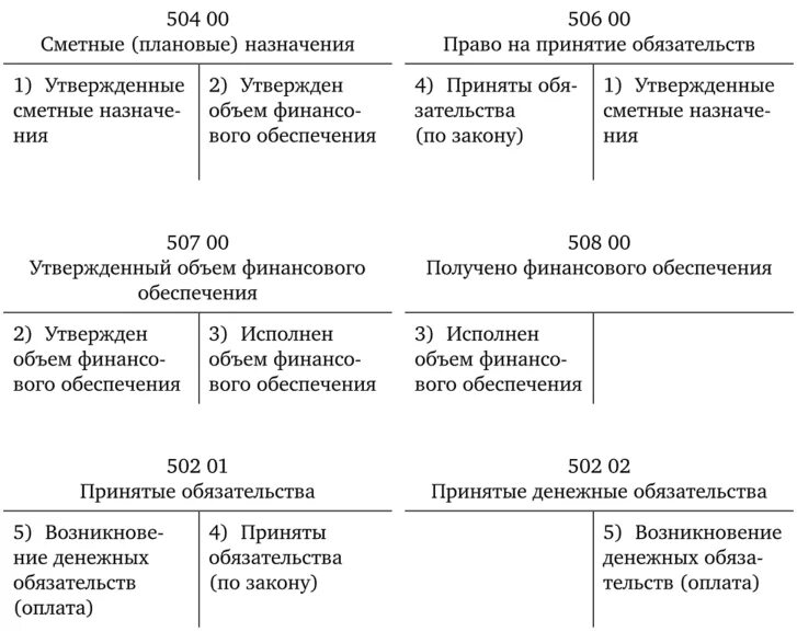 Санкционирование расходов бюджетных учреждений проводки. Счета для санкционирования в бюджете. Счета санкционирования в казенных учреждениях. Бюджетные проводки по санкционированию. Бухгалтерский учет в автономном учреждении