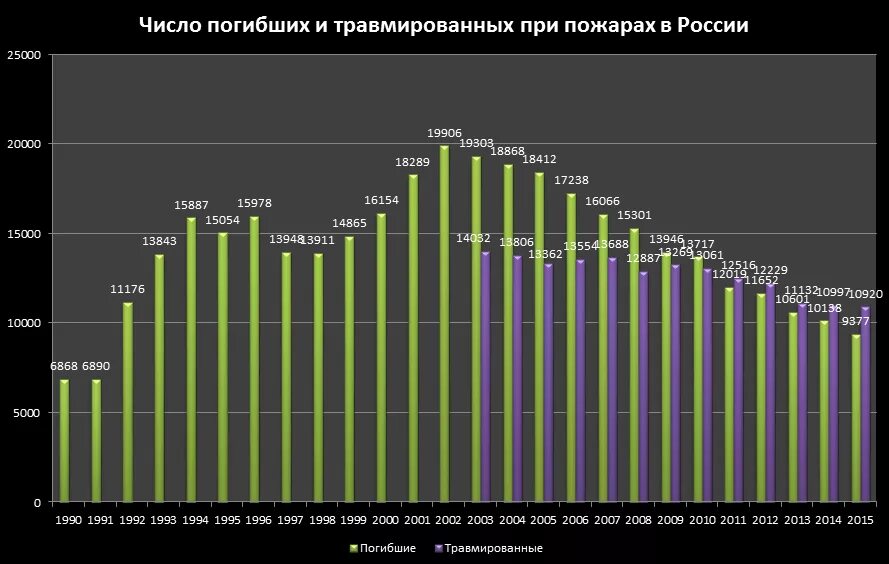 Сколько гибнет в россии в день