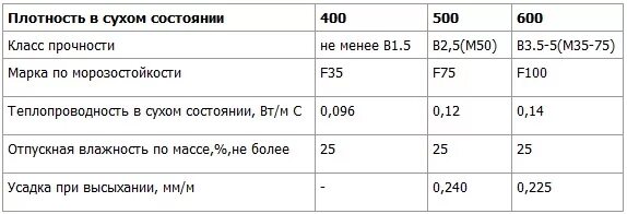 Морозостойкость f100. Морозостойкость f100 газоблок. Морозостойкость f100 что это такое газобетон. Класс прочности газобетона. Классы прочности газоблока.