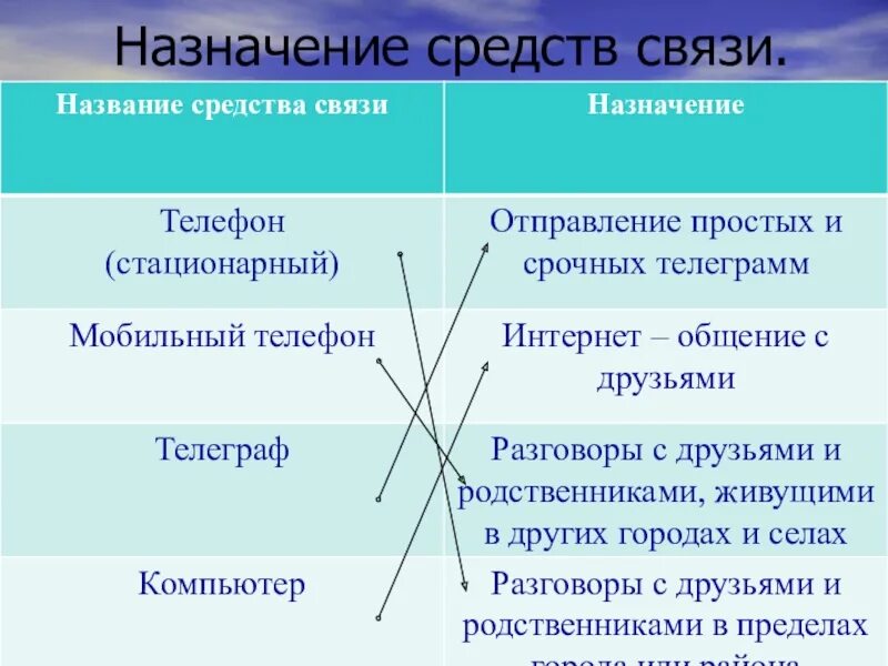 Назначение средств связи