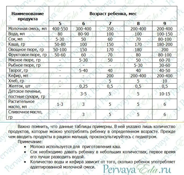 Кормление ребенка в 6 месяцев на искусственном вскармливании. Рацион питания малыша в 5 месяцев на искусственном вскармливании. Таблица кормления 6 месячного ребенка на искусственном вскармливании. Примерный рацион ребенка в 5 месяцев на искусственном вскармливании.