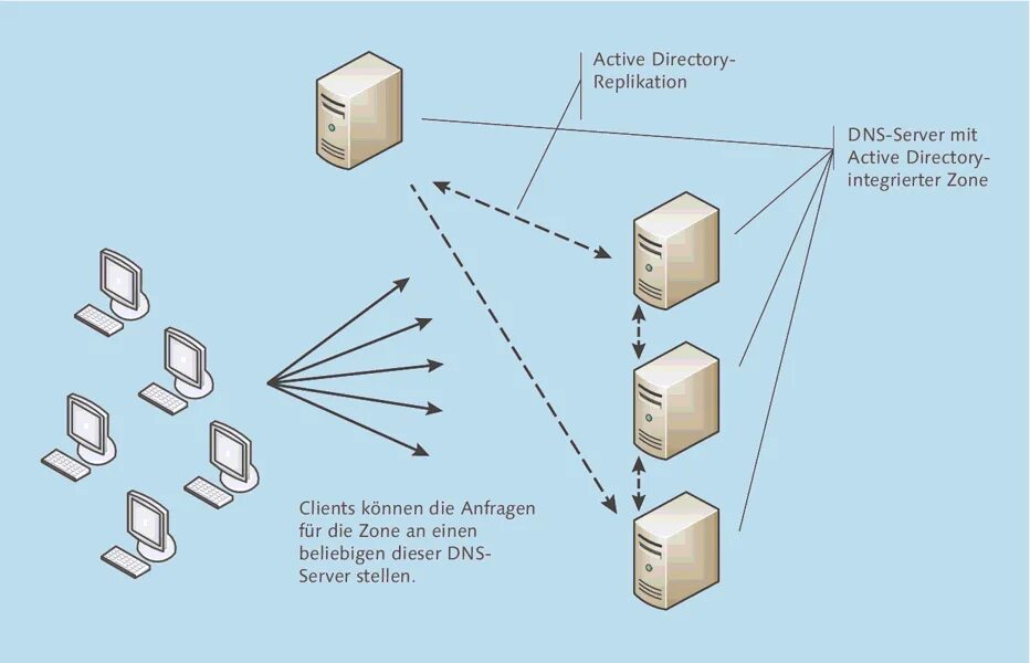 Каталог доменов. Контроллер домена Active Directory. Структура Active Directory схема. Иерархии каталога Active Directory. Логические компоненты Active Directory.