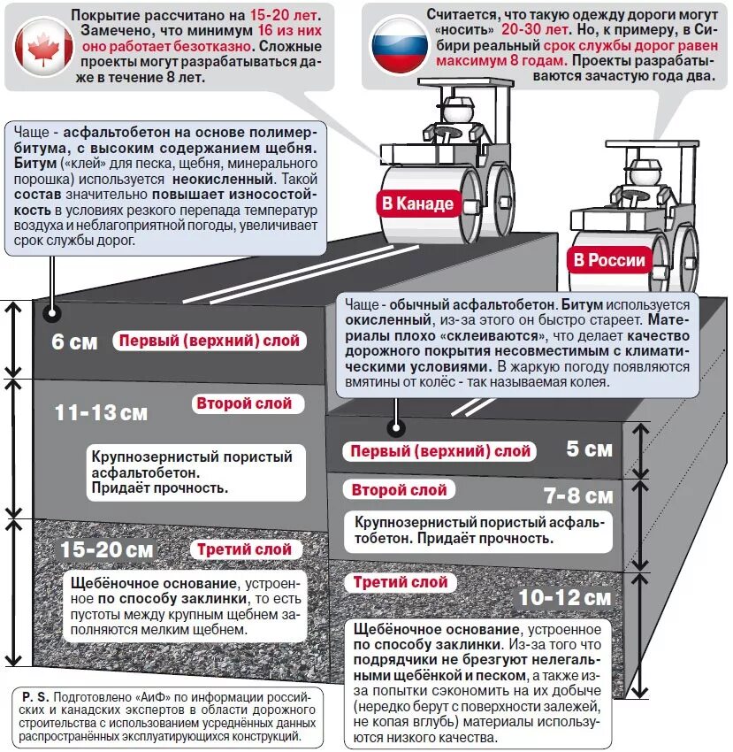 Повышенный срок службы. Срок службы асфальтобетонных покрытий. Срок службы асфальта. Срок службы автодорог. Срок службы дорожного покрытия асфальт.