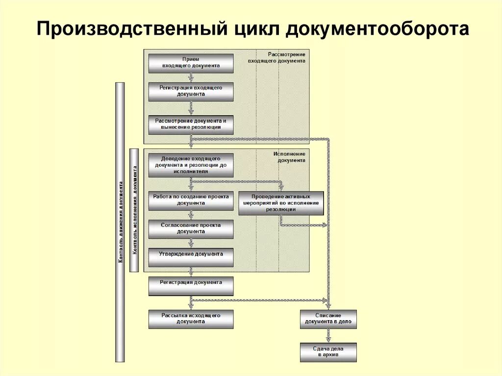 Схема производственного документооборота. Схема документооборота на производственном предприятии. Схема делопроизводства на предприятии. Схема электронного документооборота в производственной организации. Делопроизводство районных судов изменениями