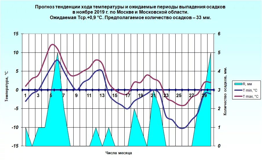 Прогнозирование осадок
