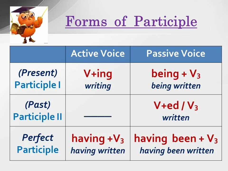 Причастие английский язык правила. Participle 2 Active and Passive. Present perfect simple past participle. Present participle 1. Present and past participle.