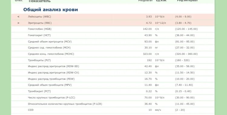 Какая норма крови у взрослого человека. Расшифровка общего анализа крови нормативы. Нормы клинического анализа крови у взрослых. Расшифровка анализа крови общий у взрослых таблица. Расшифровка общего анализа крови у женщин таблица.