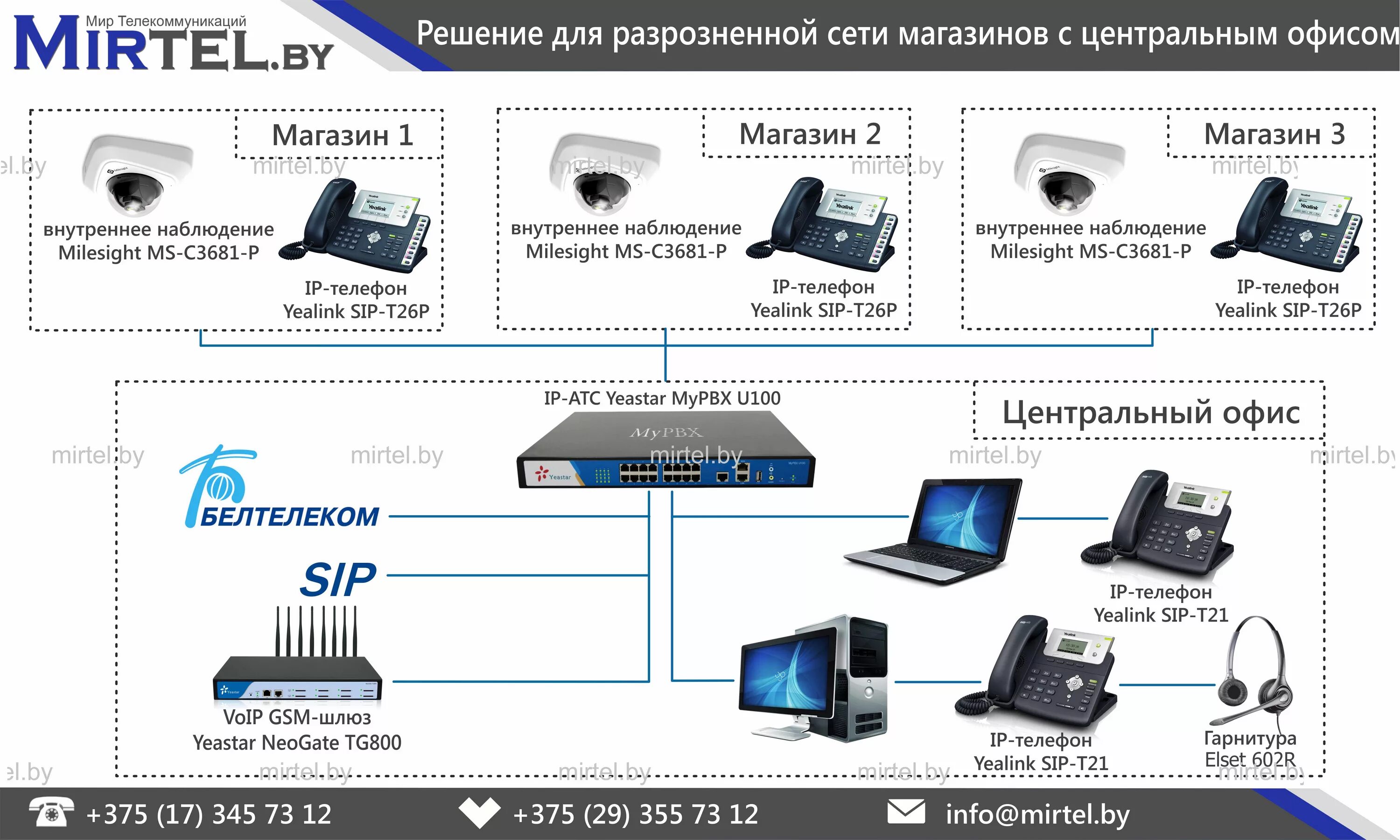 Стационарный интернет магазин. IP телефония схема построения. Структурная схема SIP телефонии. IP АТС схема. IP телефония подключение схема подключения.