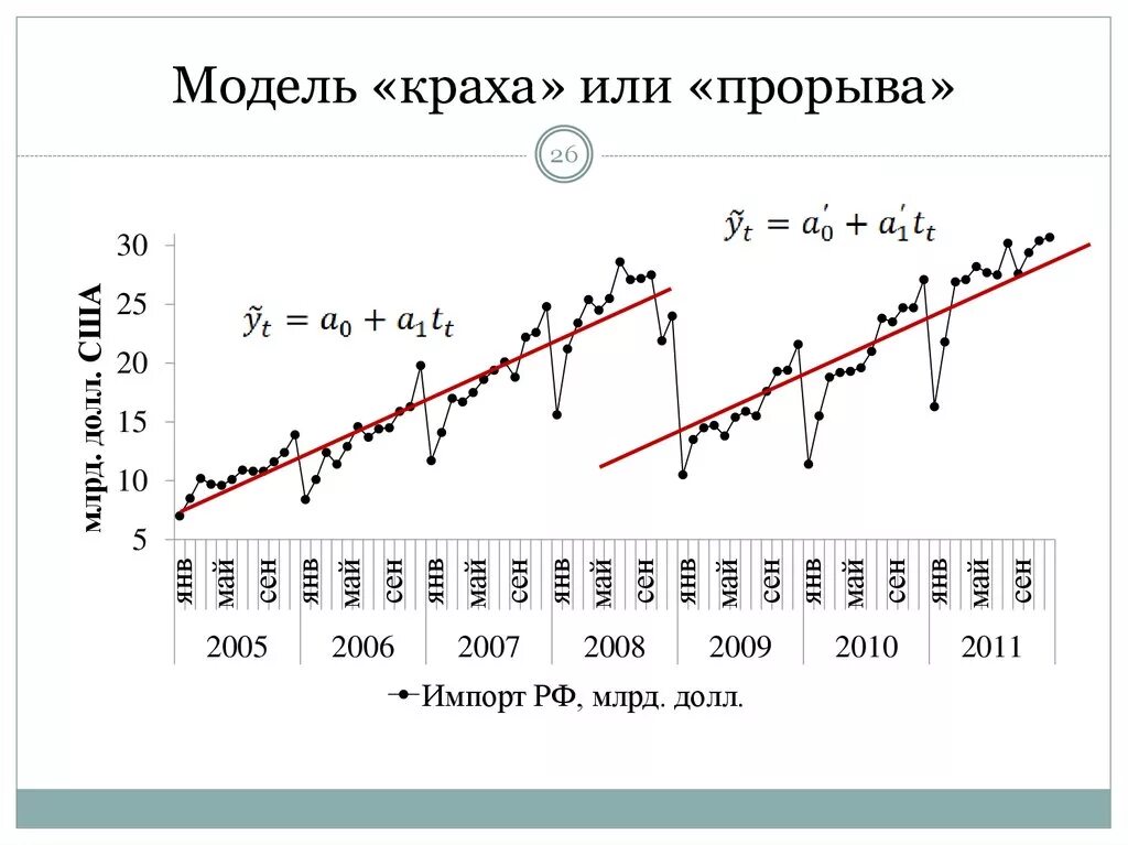 Изменение рост движение