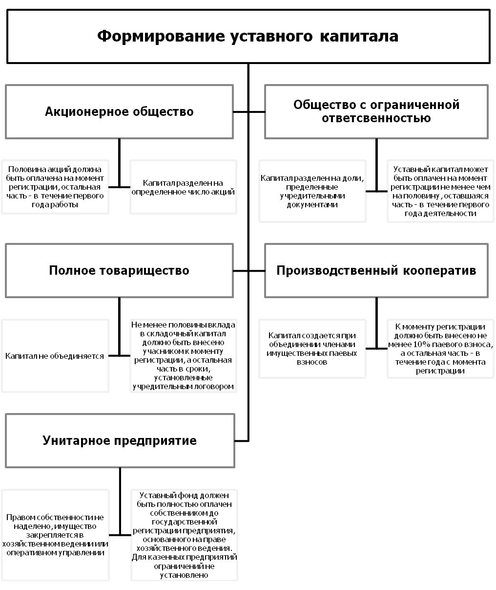 Способ формирования уставного капитала ООО. Порядок формирования уставного складочного капитала. Последовательность этапов формирования уставного капитала. Последовательность этапов формирования уставного капитала ООО.