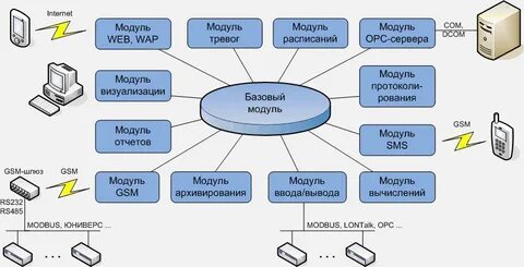 Модули веб сервера