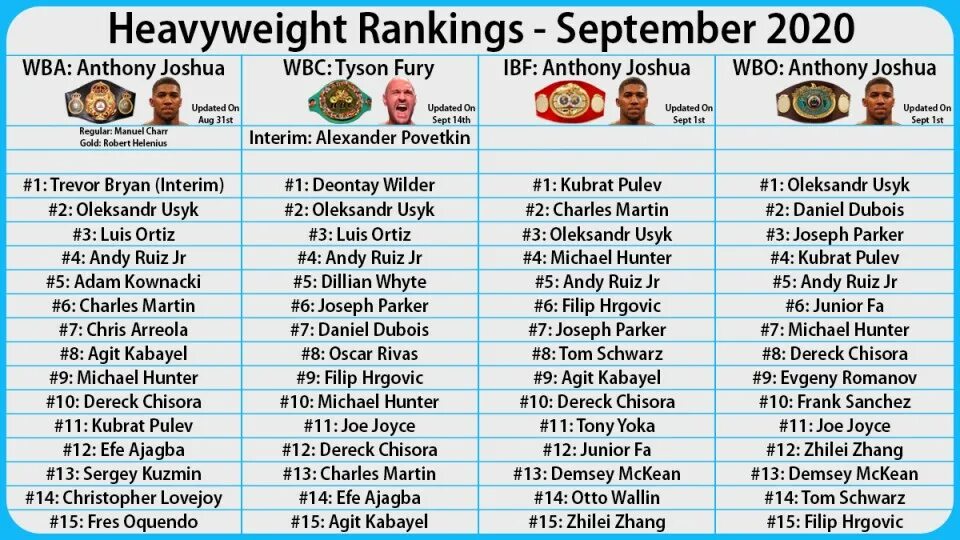 Рейтинг бокс. Boxrec рейтинг. Список боксеров по весовым категориям. Рейтинги боксеров по категориям. Reiting boksa.