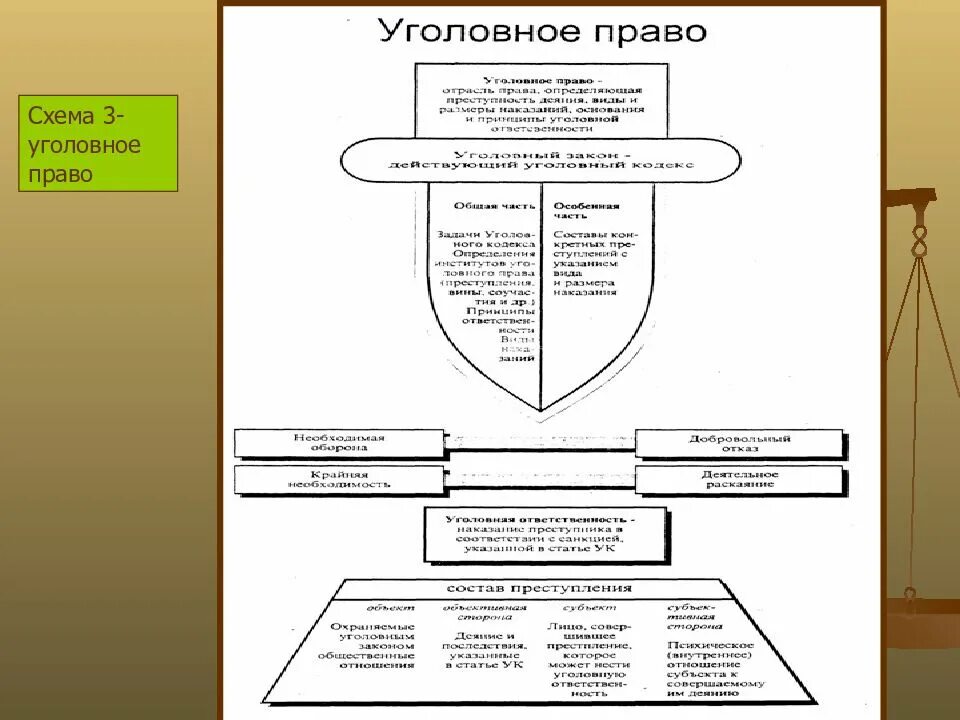 Уголовное право 18 века. Уголовное право. Уголовное право 10 класс в схемах. Проект уголовное право.