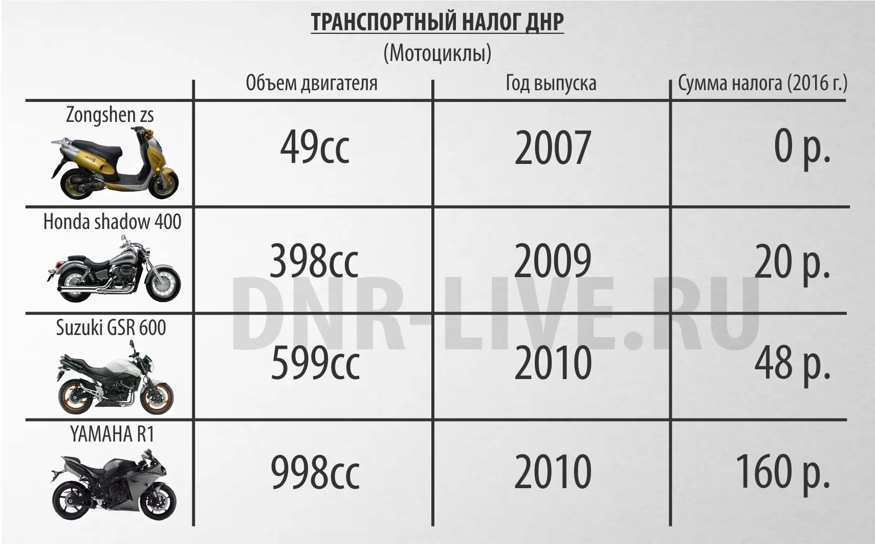 Сколько составляют 125. Транспортный налог на мотоцикл с объемом двигателя 40 куб. См. Налог на мопед 125 кубов. Таблица транспортного налога на мотоцикл. Какой налог за мотоцикл 125 кубов.