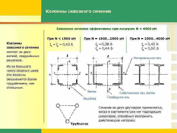 Подобрать размеры поперечного сечения. Центральной сжатые колонны сквозного сечения. 0,0007 Поперечного размера сечения колонны. Сквозного сечения решетчатого типа. Колонны по типу сечения сквозные.