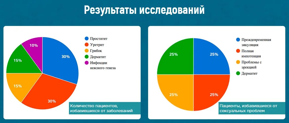 Простатит статистика. Распространенность простатита у мужчин. Заболевания простаты статистика. Статистика заболевания простаты у мужчин. Простатит россия