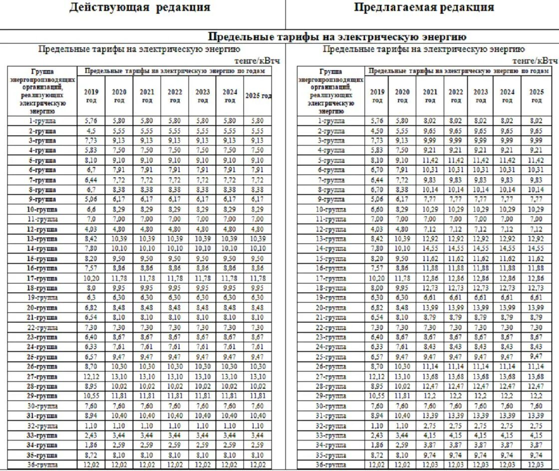 Электроэнергия изменения в 2025