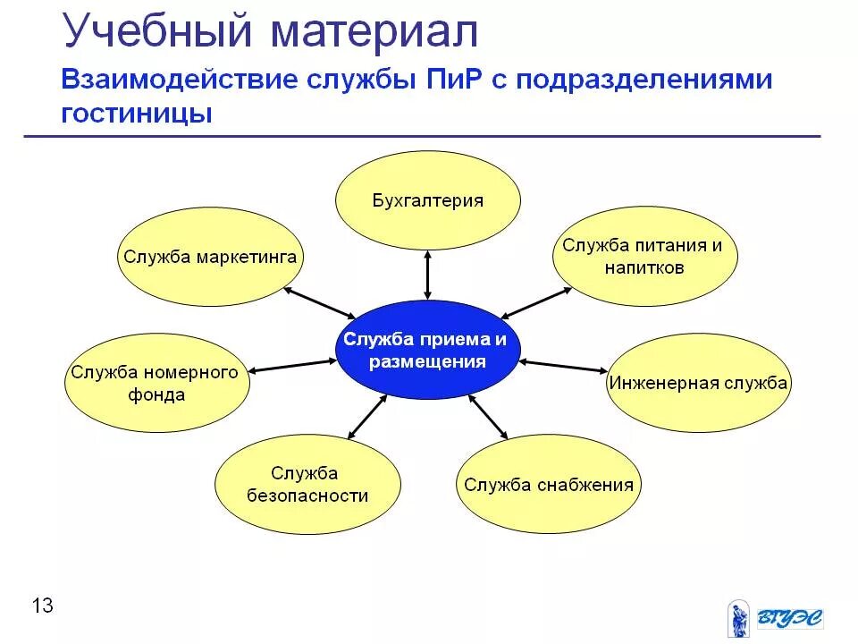 Организация деятельности служб приема и размещения. Составление схемы взаимодействия различных служб гостиницы. Схема взаимодействия служб гостиницы. Взаимодействие службы бронирования с другими службами отеля. Взаимодействие отделов в гостинице.