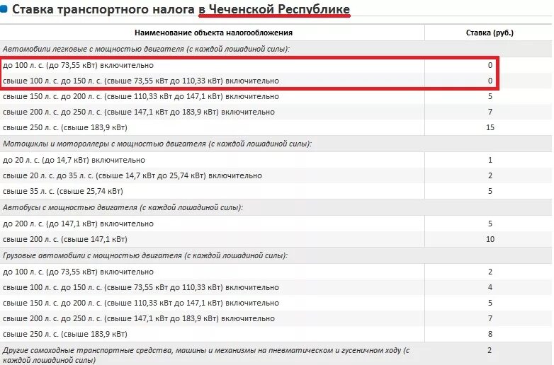 Таблица транспортного налога по лошадиным силам. Ставки транспортного налога. Транспортный налог ставка. Транспортный налог за лошадиную силу таблица. Какая ставка транспортного налога