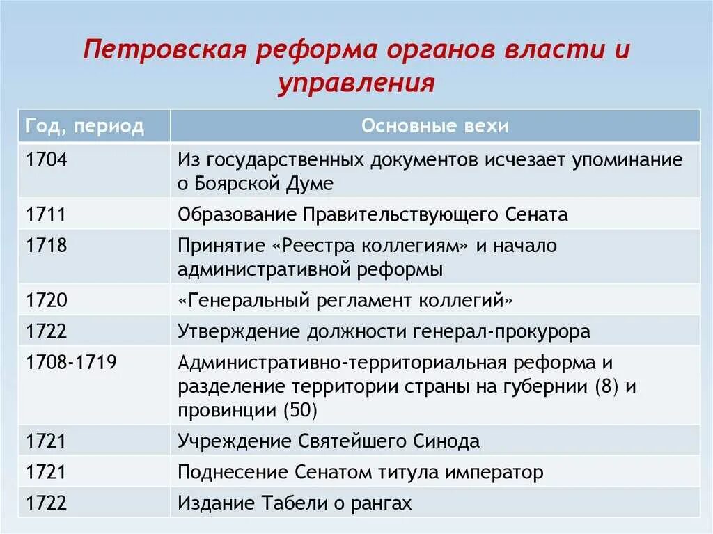 Реформа органов власти Петра 1. Преобразования Петра 1 реформы государственного управления. Реформы Петра 1 власть и управление. Реформы органов власти и управления Петра 1 таблица. Преобразование россии в 18 веке