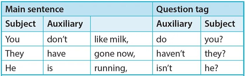 Sentences with tag questions. Auxiliary verbs. Tag questions. Auxiliary verbs questions. Tag questions present Continuous.