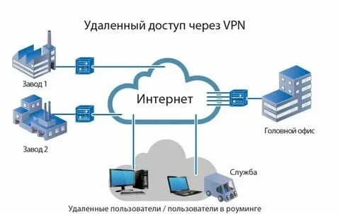 Удаленное подключение к сети через интернет