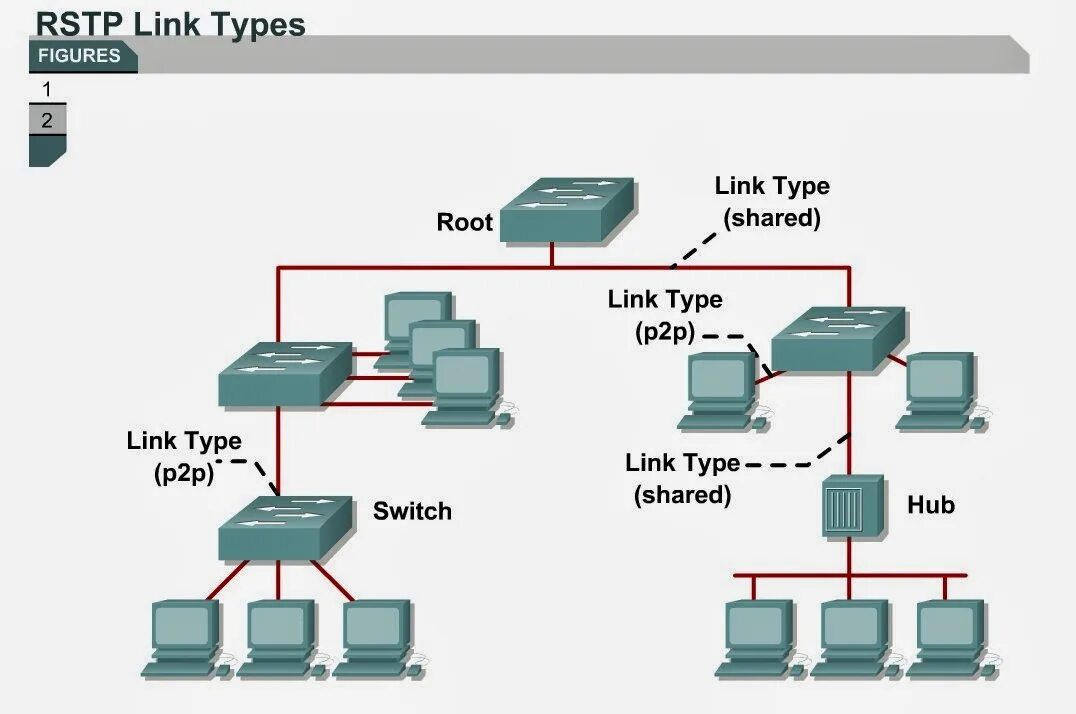 Type of shares. RSTP протокол. STP RSTP MSTP. Топология STP. Топология RSTP.