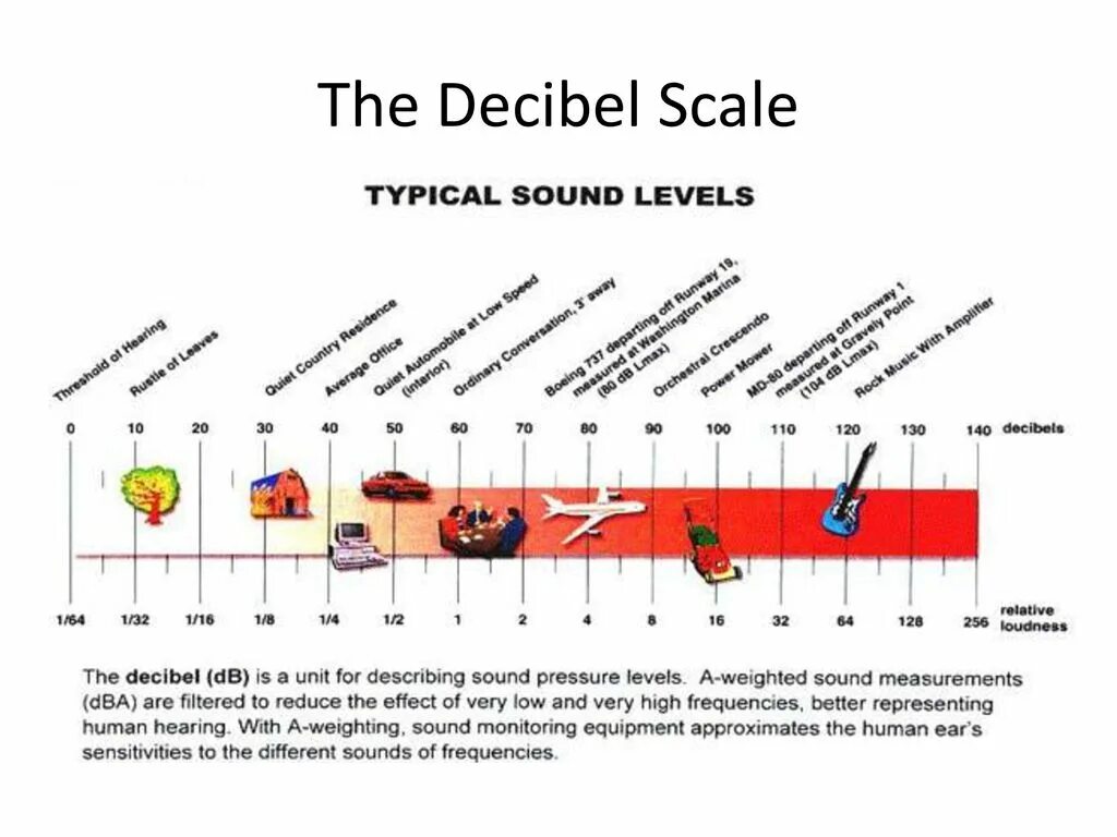 120 децибел. Шкала децибел. Шкала громкости. Шкала звука в децибелах. Звук в 100 децибел.