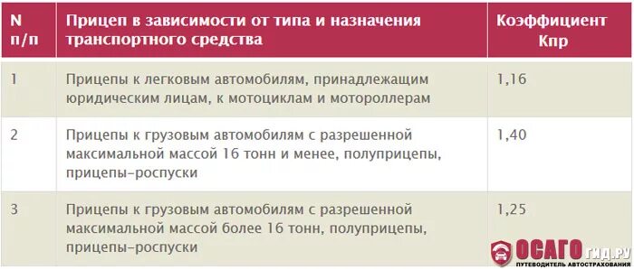 Осаго для водителя без стажа. Стаж вождения для страховки. Водительский стаж для страховки. 5 Лет водительского стажа. Коэффициент стажа водителя.