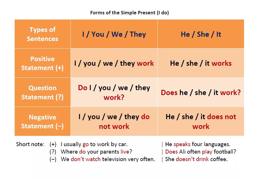 Simple simply. Present simple form в английском языке. Present simple 3 правило. Английский грамматика present simple. Английский грамматика презент Симпл.