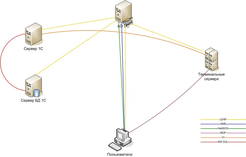 Proxy traffic