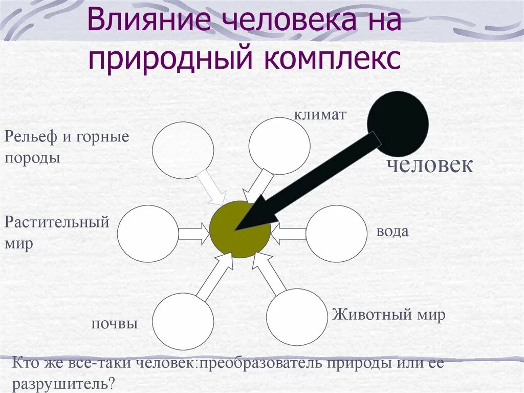 Влияние человека на природный комплекс. Воздействие человека на природные комплексы. Влияние деятельности человека на природные комплексы. Природный комплект человека. Как природный комплекс используется в хозяйственной деятельности