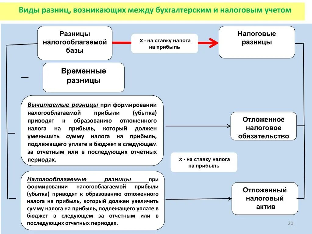 Расширить налог. Налоговый учет финансовых результатов. Порядок ведения налогового учета по налогу на прибыль. Сравнительная таблица бухгалтерского и налогового учета. Активы и обязательства в налоговом учете.