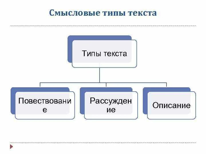 Типы текстов и их значение. Типы текстов и их значение