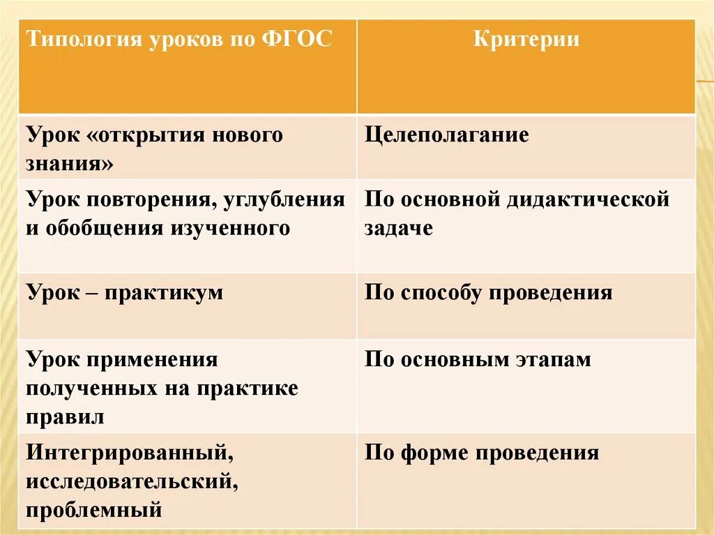 Проведение уроков по фгосам. Типология уроков. Типология и структура уроков. Типология уроков по ФГОС нового поколения. Традиционная типология уроков.