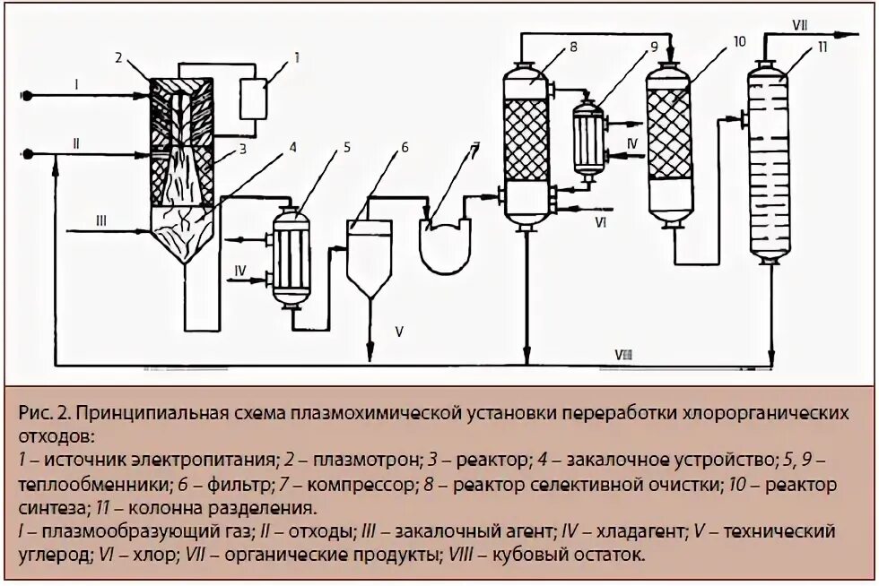 Схема сжигания отходов
