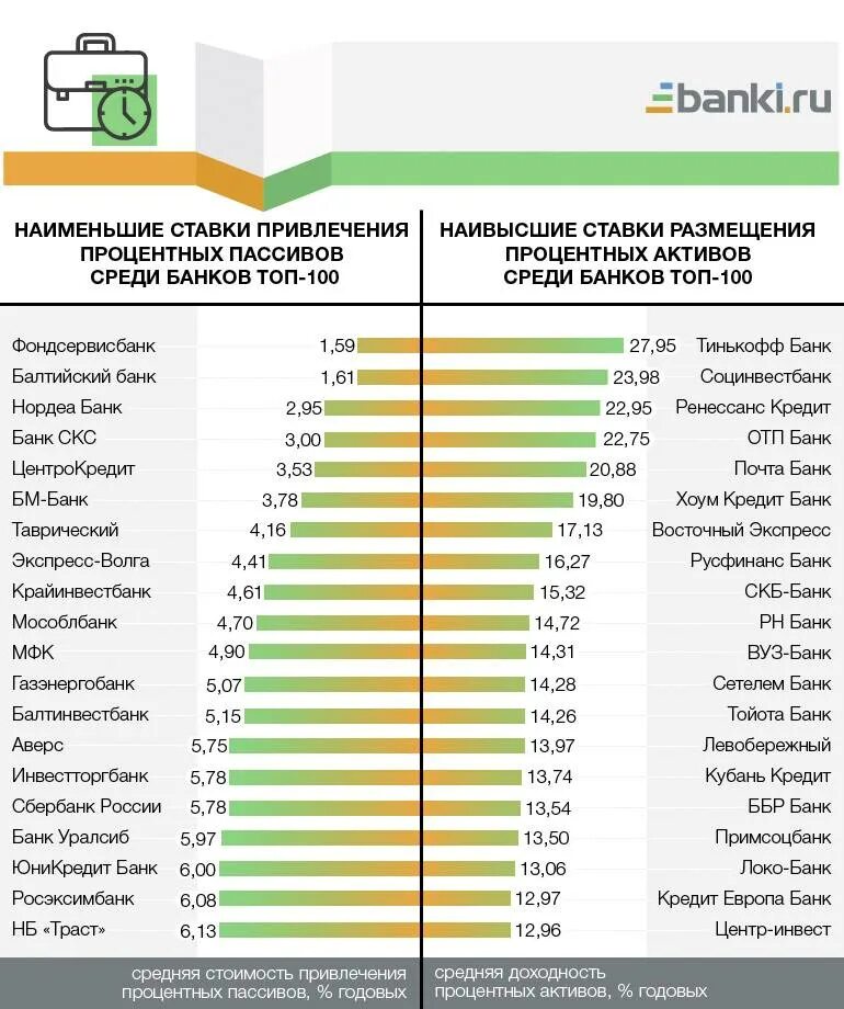 Проценты кредитов в банках россии на сегодня. Банки проценты по кредиту. Проценты по кредитам в банках. Ставка по кредитам в банках. Самый низкий процент по кредиту.