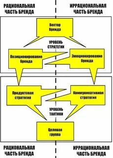 Стратегию продвижения стратегию коммуникации